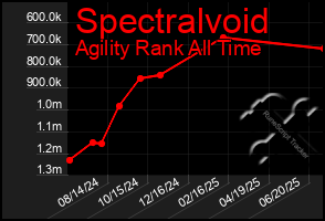 Total Graph of Spectralvoid