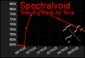 Total Graph of Spectralvoid
