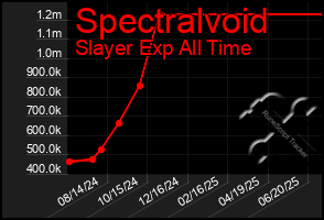 Total Graph of Spectralvoid