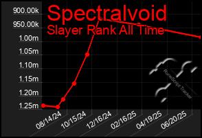 Total Graph of Spectralvoid