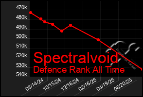 Total Graph of Spectralvoid