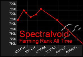 Total Graph of Spectralvoid