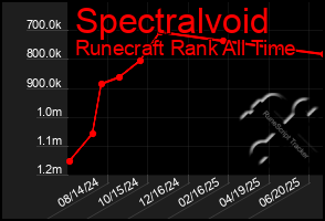 Total Graph of Spectralvoid