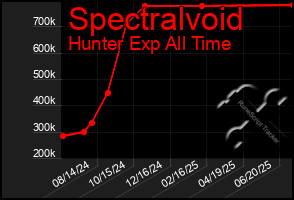 Total Graph of Spectralvoid