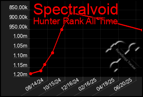 Total Graph of Spectralvoid