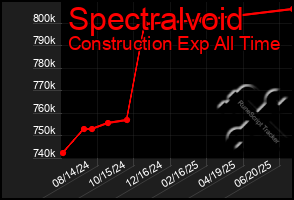 Total Graph of Spectralvoid