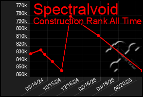 Total Graph of Spectralvoid