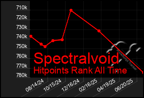 Total Graph of Spectralvoid