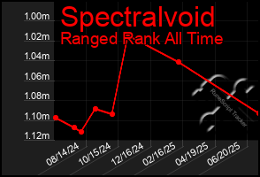Total Graph of Spectralvoid