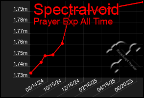 Total Graph of Spectralvoid