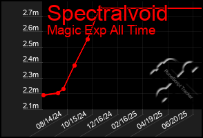 Total Graph of Spectralvoid