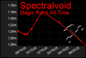 Total Graph of Spectralvoid