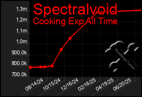 Total Graph of Spectralvoid