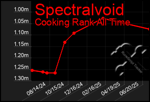 Total Graph of Spectralvoid