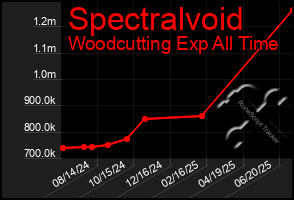Total Graph of Spectralvoid
