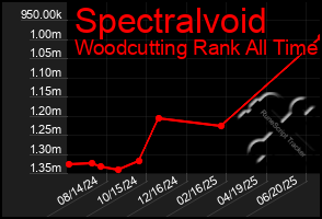 Total Graph of Spectralvoid