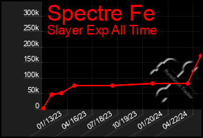 Total Graph of Spectre Fe