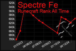 Total Graph of Spectre Fe