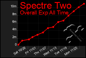 Total Graph of Spectre Two