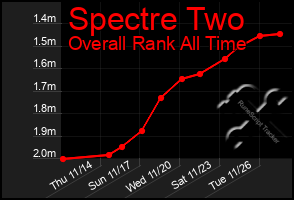 Total Graph of Spectre Two