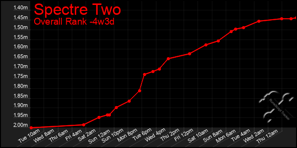 Last 31 Days Graph of Spectre Two