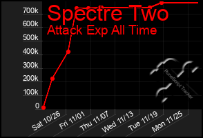 Total Graph of Spectre Two