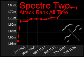 Total Graph of Spectre Two