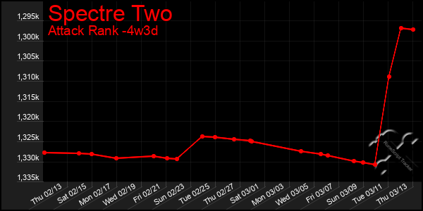 Last 31 Days Graph of Spectre Two