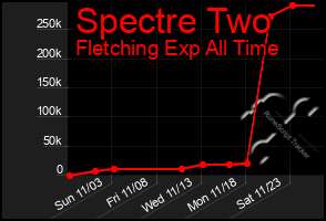 Total Graph of Spectre Two