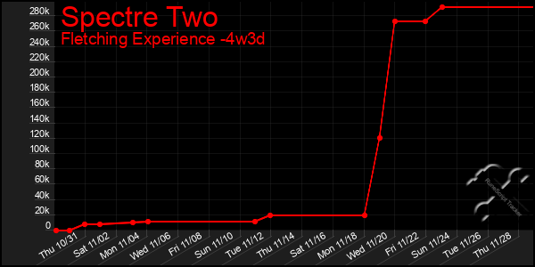 Last 31 Days Graph of Spectre Two