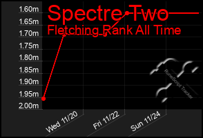 Total Graph of Spectre Two