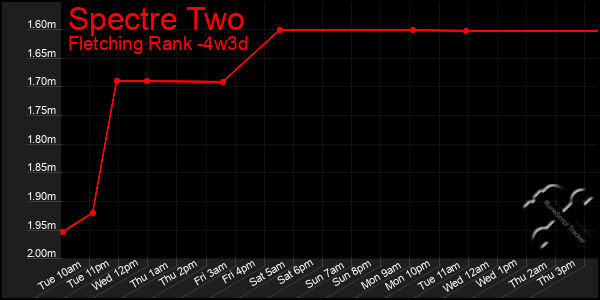 Last 31 Days Graph of Spectre Two