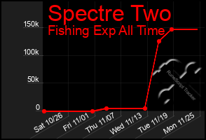 Total Graph of Spectre Two