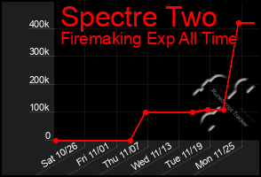 Total Graph of Spectre Two