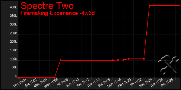 Last 31 Days Graph of Spectre Two