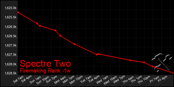 Last 7 Days Graph of Spectre Two