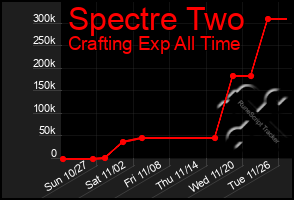 Total Graph of Spectre Two