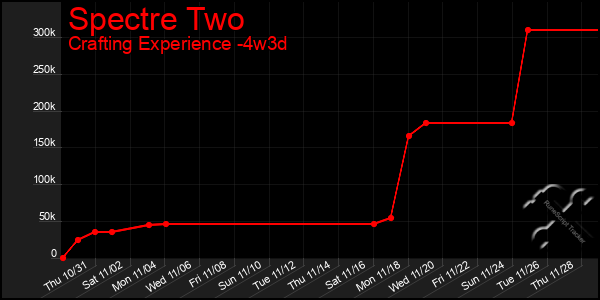 Last 31 Days Graph of Spectre Two