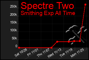 Total Graph of Spectre Two