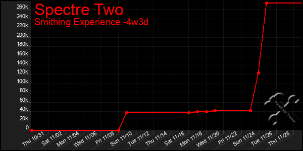 Last 31 Days Graph of Spectre Two