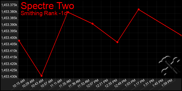 Last 24 Hours Graph of Spectre Two