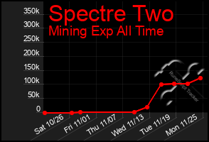 Total Graph of Spectre Two