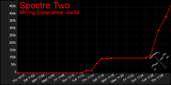 Last 31 Days Graph of Spectre Two