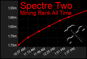 Total Graph of Spectre Two