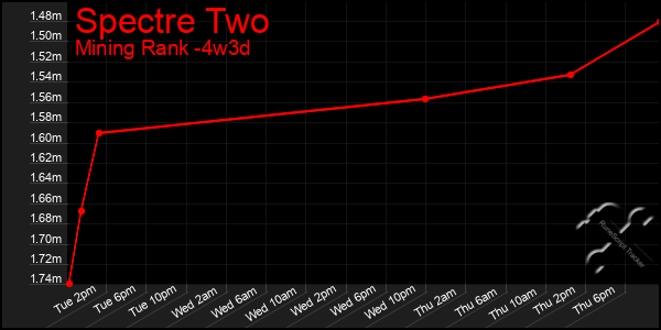 Last 31 Days Graph of Spectre Two