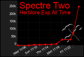 Total Graph of Spectre Two