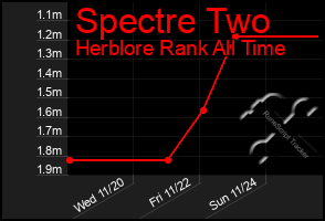 Total Graph of Spectre Two