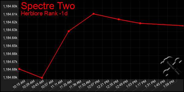 Last 24 Hours Graph of Spectre Two