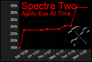 Total Graph of Spectre Two