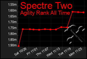 Total Graph of Spectre Two